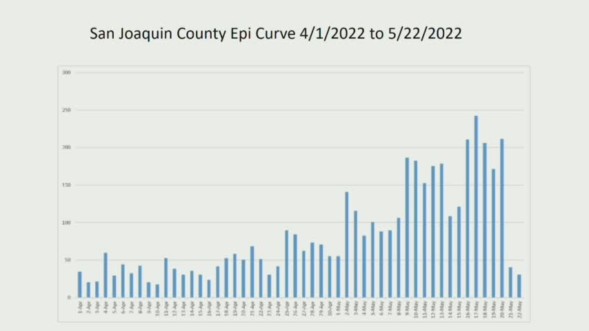 Thumbnail image for May 24, 2022 San Joaquin County Board of Supervisors COVID-19 Update