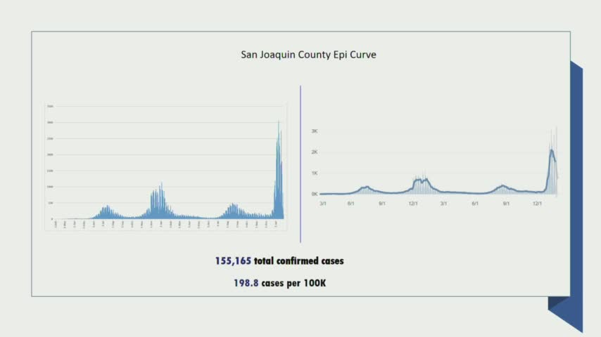 Thumbnail image for Update on the COVID-19 Pandemic in San Joaquin County Public Health 02-01-2022